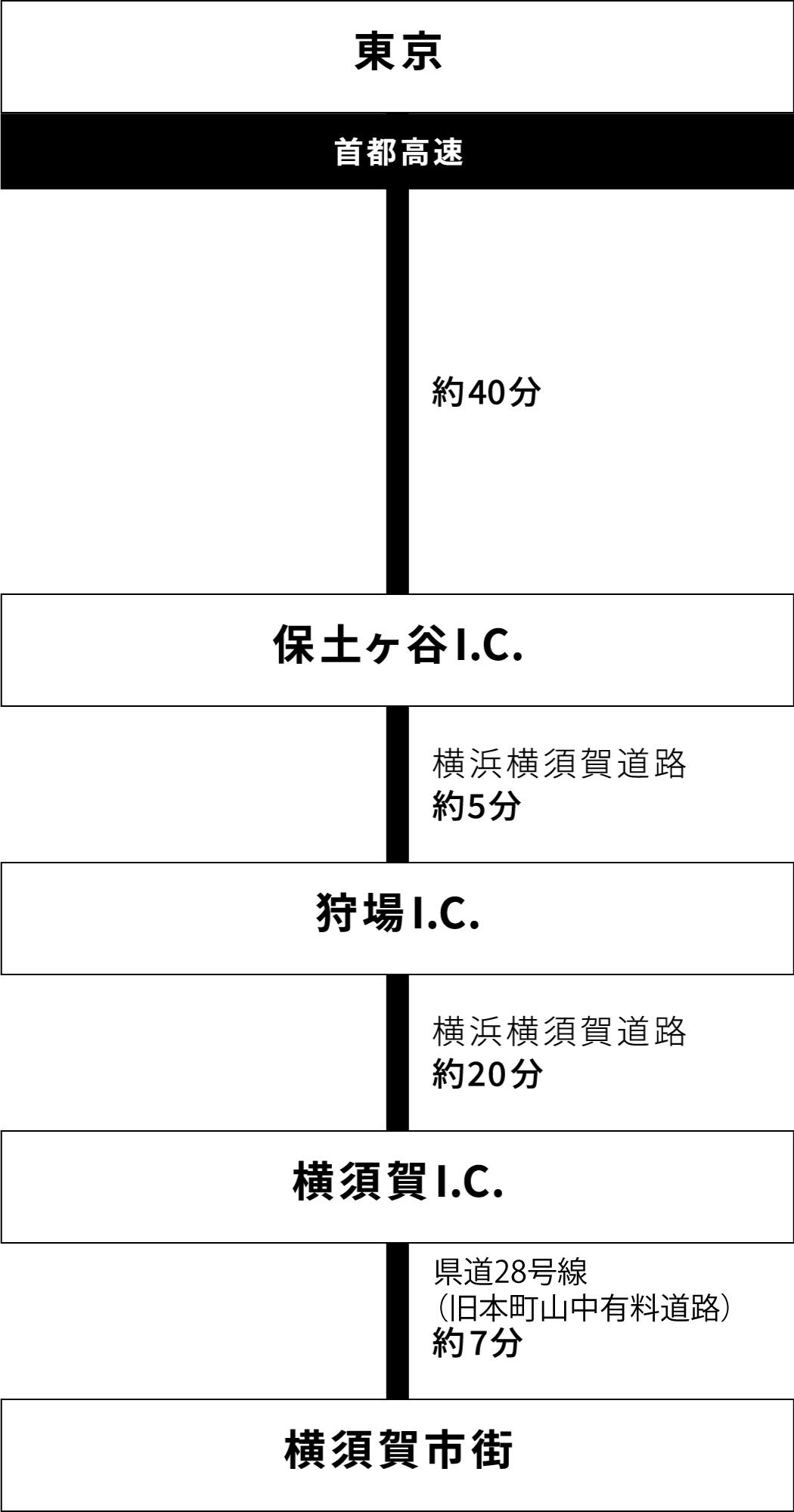 首都高速〜保土ヶ谷I.C.経由のアクセス