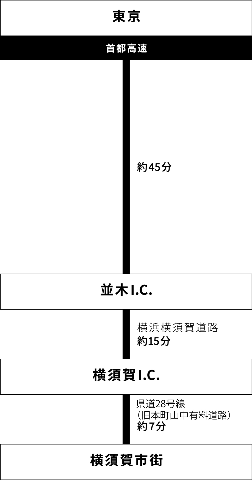 首都高速〜並木I.C.経由の案内