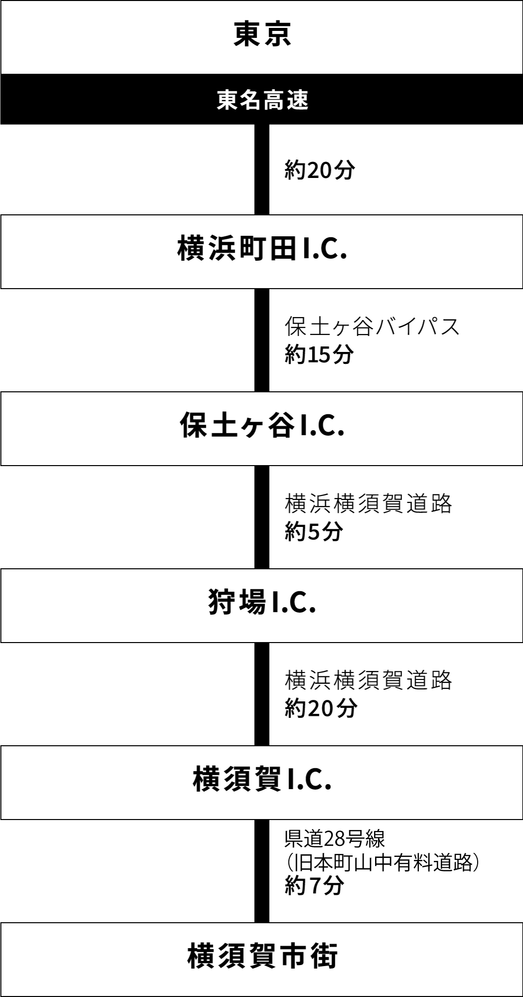 東名高速〜横浜町田I.C.経由の案内